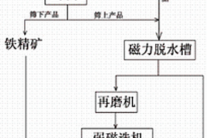 具有篩分功能的制砂設備