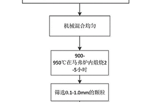 用于治理砷污染的固化穩定化材料及其制備方法