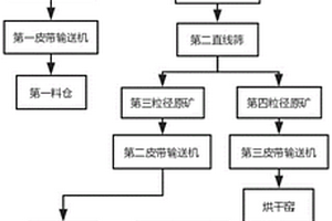 用于生產磷酸鉀鹽礦物質的分級篩網式大塊度磁選機