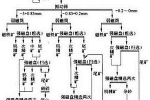 采用鎳礦渣制砂的生產設備