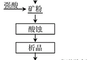 預還原鐵的制造方法