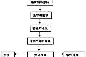 硫化改性生物炭土壤修復調理劑的制備方法
