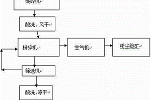油頁巖干法預選排矸-干餾工藝