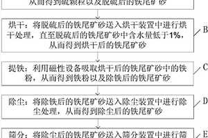 煤矸石的處理方法及從煤矸石制得的氧化硅納米片、多孔硅酸鹽材料和鐵紅