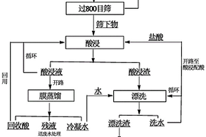 利用反浮選方法制備低鈉光鹵石的工藝
