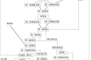金屬、非金屬中細粒級泥化處理工藝