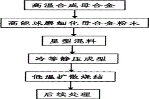 粉末冶金法制備合金的工藝