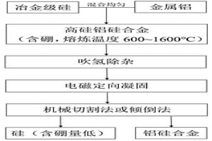 冶金級硅中雜質硼去除的方法