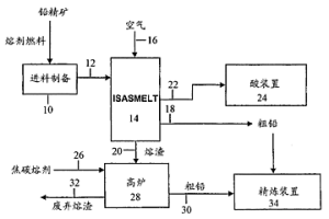 鉛熔煉的方法和設備