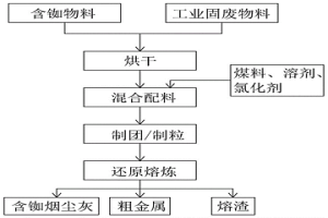 冶金爐窯協同處置從含銣物料中富集銣的方法