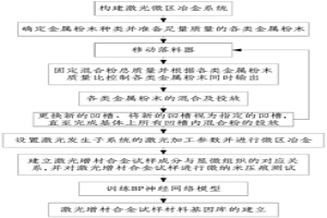基于激光微區冶金的材料基因庫的建立方法