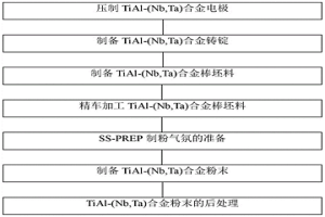 服役溫度為850℃的粉末冶金用鈦鋁粉末的制備方法