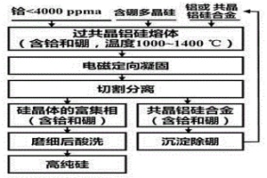 強化去除冶金級硅中硼的方法