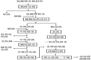 回收廢舊鈦酸鋰負極材料制備冶金用二氧化鈦和電池級碳酸鋰的方法