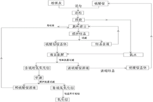 以粉煤灰和可循環銨鹽為原料生產冶金級氧化鋁的方法
