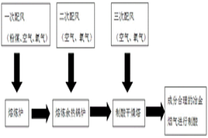 調節熔煉爐冶金煙氣成分的方法