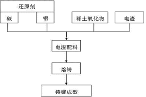 電渣冶金和添加稀土氧化物制備再生高速鋼材料的方法