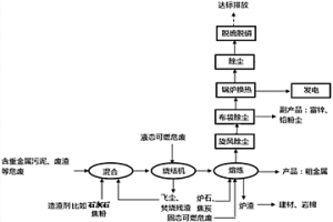 冶金爐協同處置危險廢物的方法
