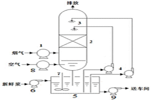 熔煉爐渣協同凈化錫冶煉煙氣中SO<sub>2</sub>與NOx的方法