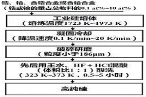 去除冶金級硅中雜質的方法