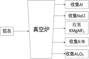 真空冶金法分離鋁灰中的氟、氯和氮化合物