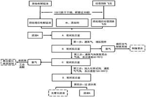 冶金固廢與城市垃圾焚燒飛灰協同處理及循環利用的方法