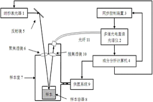 冶金成分快速分析的激光誘導擊穿光譜儀和分析方法