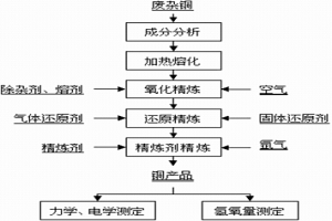 廢雜銅火法連續精煉直接生產高純無氧銅的方法