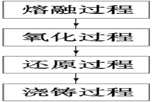 高效節能的銅火法精煉工藝