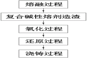 高砷、銻粗銅的反射爐火法精煉方法