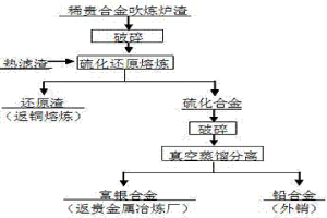 脫除稀貴合金吹煉爐渣中鉛、砷、銻、鉍的方法