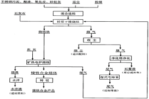 節能環保的鎳鐵合金生產方法