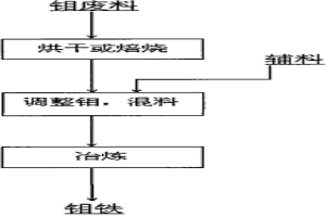 鉬廢料煉鉬鐵方法
