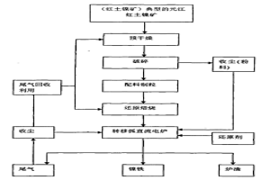 利用低鎂中間型紅土鎳礦生產鎳鐵的方法