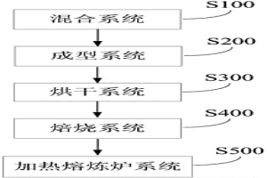 處理含鐵物料的系統及其在處理含鐵物料中的應用