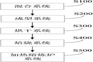 處理含鐵物料的系統