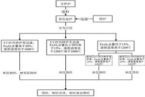 貧化電爐頂側吹參數控制方法