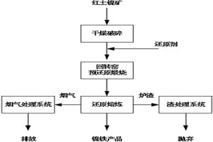 直流電爐聯合處理紅土鎳礦的生產方法