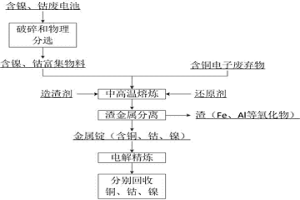 含鎳、鈷廢電池和含銅電子廢棄物協同回收金屬的方法