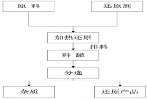改進的蓄熱式煤基還原裝置及還原方法