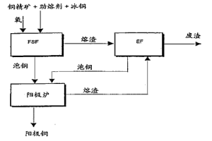 在懸浮反應器中生產泡銅的方法