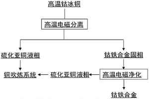 通過外加磁場誘導從鈷冰銅熔體中提取鈷鐵合金的方法