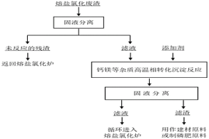 高溫相轉化法處理熔鹽氯化廢渣的方法