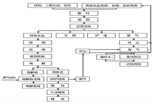 工業危廢資源化綜合利用方法