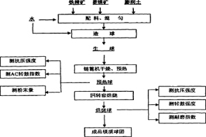 鏈篦機回轉窯生產鎂質球團工藝