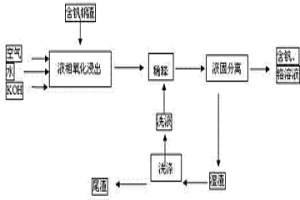 用高堿度的氫氧化鉀介質從含釩鋼渣中提取釩、鉻的方法