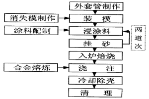 雙金屬復合耐磨管的制造工藝