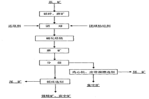 高鐵低錫氧化礦的聯合流程處理方法