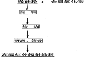 氧化硅系高溫紅外輻射涂料及其制備方法