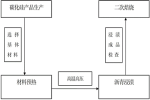 耐高溫、耐沖刷材料及其制備方法